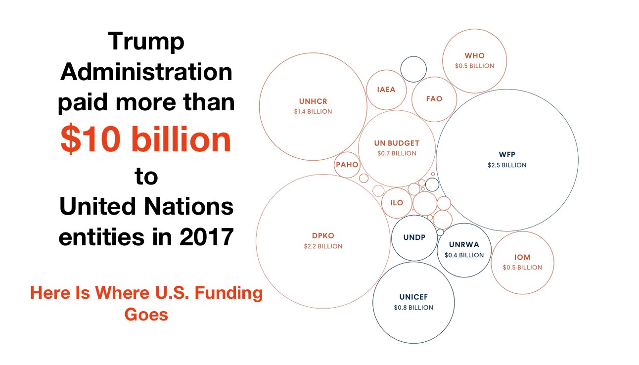 Trump Admin Pays 10 Billion a Year To UN...It's Time To Cut That in Half! - Sara A. Carter