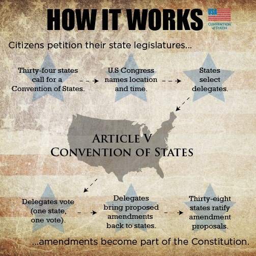 Convention of States | freedom