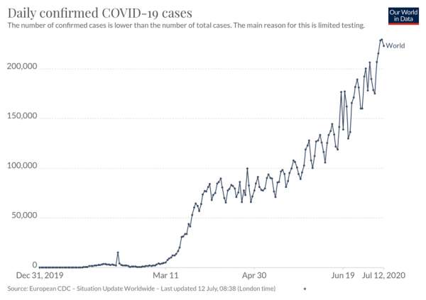 Daily confirmed COVID-19 cases - Our World in Data