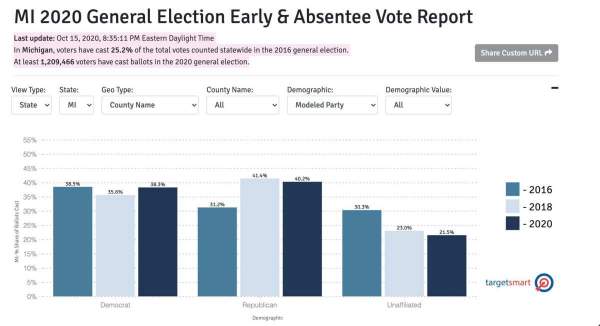 Dems in Absolute Panic As Early Data Shatters Narrative in Key States – TopTradeGurus