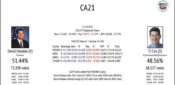 Results For CA21 Come to a Halt as GOP Candidate Pulls Ahead! Elections Dept Suspends Canvassing Operations Until Nov. 21 Due to Covid