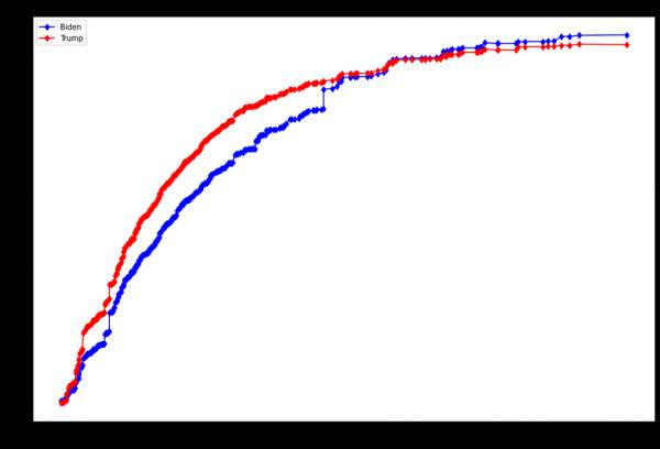 Anomalies in Vote Counts and Their Effects on Election 2020 - vote_pattern_analysis