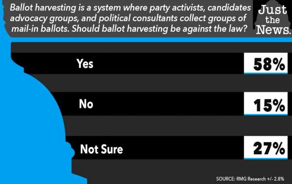 Majority of voters believe ballot harvesting should be against the law ⋆ 10ztalk viral news aggregator