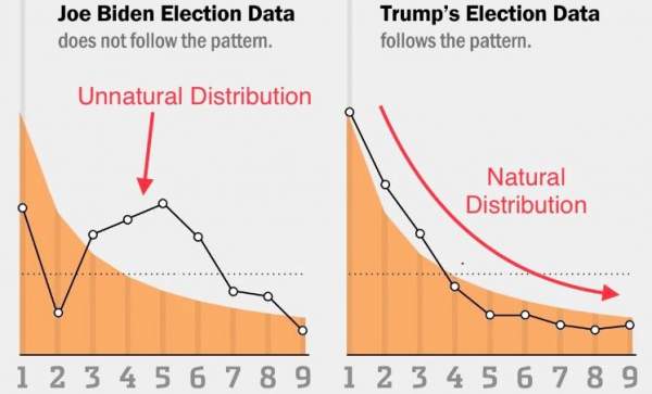 Joe Biden’s votes violate Benford’s Law (Mathematics) – GNEWS