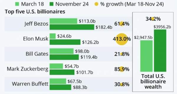 US Billionaires Have Gained $1 Trillion Since The Pandemic Started | Zero Hedge