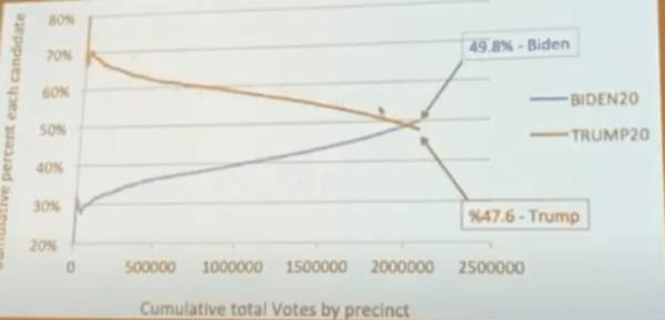 Mathematician Says Biden May have Received 130 Percent of the Democrat Vote in Maricopa County, AZ - American Greatness