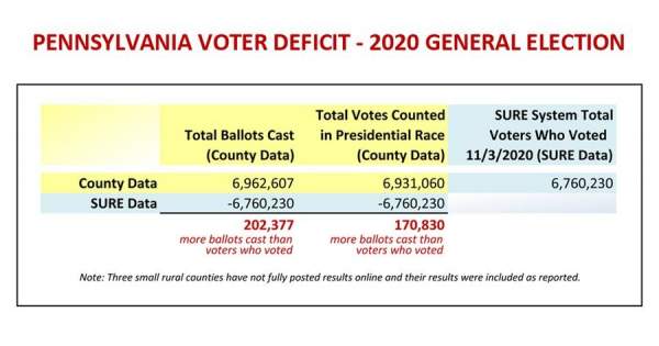 Pennsylvania Certified Over 200,000 Votes That Are in Error