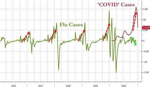 Right On Cue For Biden, WHO Admits High-Cycle PCR Tests Produce COVID False Positives | ZeroHedge