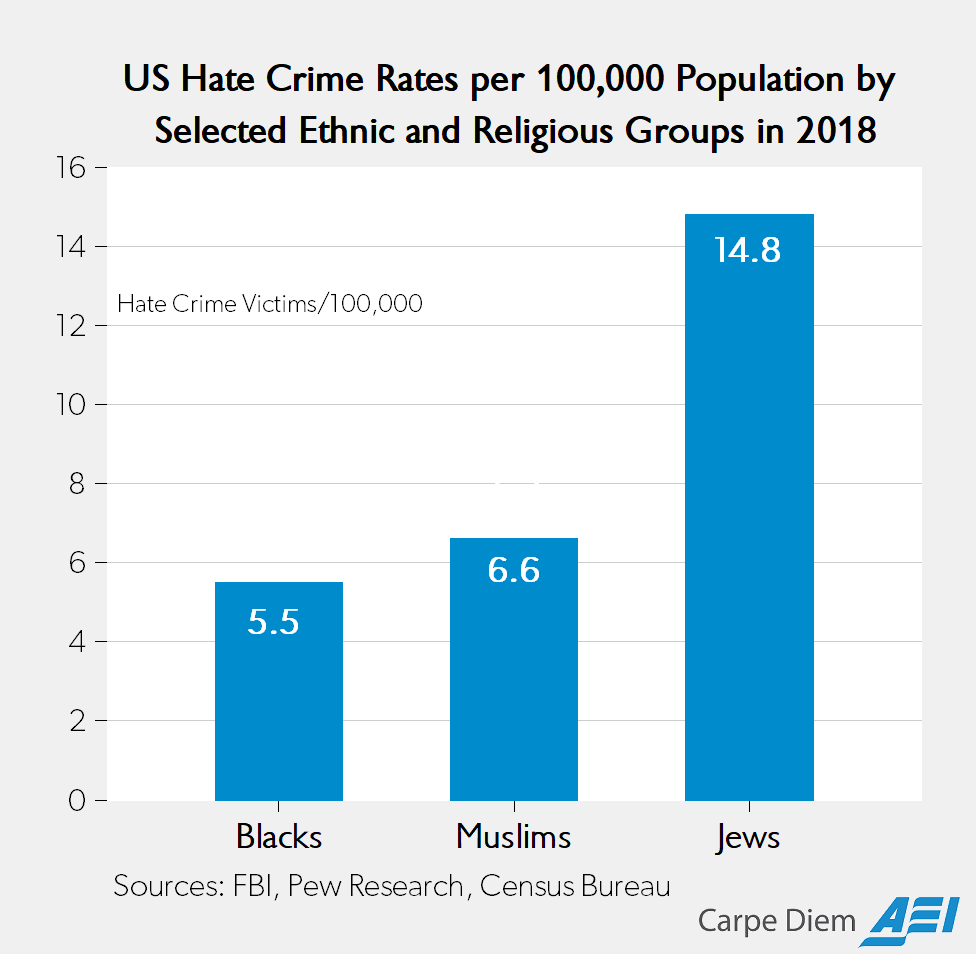 New 2018 FBI data: Jews were 2.7X more likely than blacks, 2.2X more likely than Muslims to be hate crime victim | American Enterprise Institute - AEI
