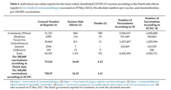Katastrophale COVID-Impfbilanz: 4 müssen sterben, um zwischen 2 und 11 zu retten [auf 100.000 Impfungen] – ScienceFiles