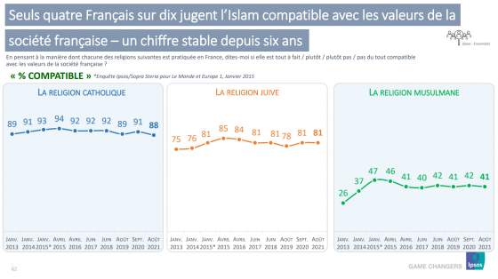 While more than 80% of French people consider the Catholic and Jewish religions to be compatible with the values of our society, only 41% consider Islam to be compatible – Allah's Willing Executioners
