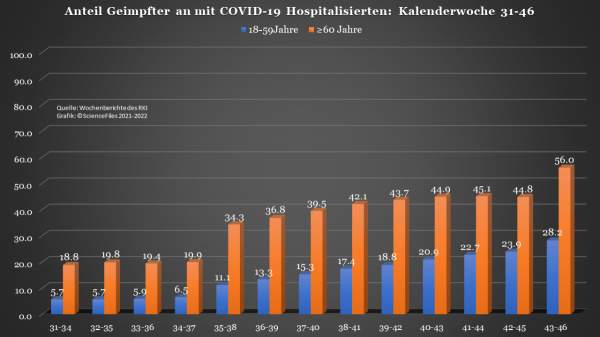 Stetiger Anstieg: Schon 56% der 60+jährigen COVID-19-Hospitalisierten sind geimpft – SciFi