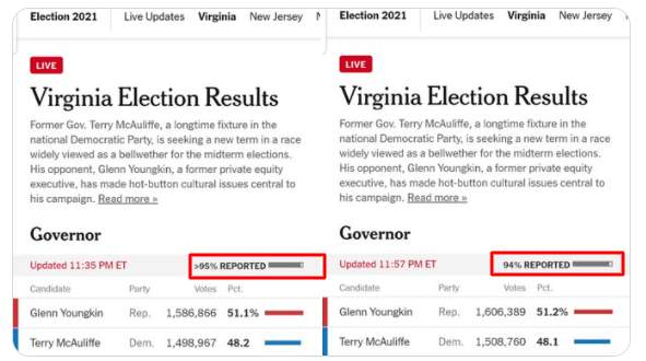 More Tricks: NYT Changes Results from >95% Reporting in Virginia Race to 94% Reporting -- FOX Goes from 97% to 94%!