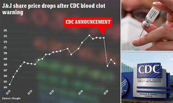 J&J shares nosedive after CDC announcement that its COVID vaccine CAN cause blood clots | Daily Mail Online