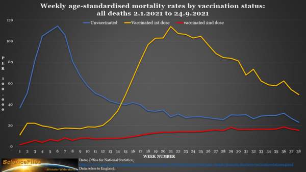 Mit COVID-19 Impfung steigt die Mortalität: Drei Abbildungen – eine Aussage – SciFi