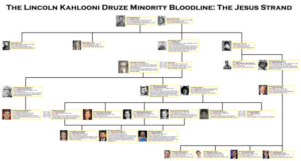 The Lincoln Kahlooni Druze Minority Bloodline: The Jesus Strand