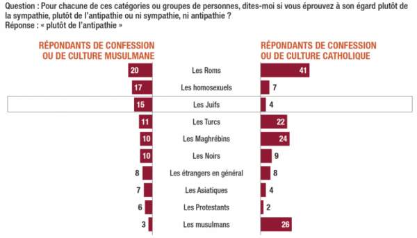 France: Population with Muslim faith particularly guilty of spreading anti-Semitic ideas – Anti-Semitic prejudice stable among supporters of the left-wing party France Insoumise, sharp decline among supporters of the right-wing RN – Allah's Willing Executioners