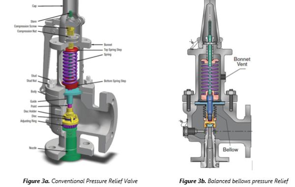 Types of Safety Valves