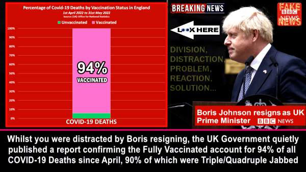 Whilst you were distracted by Boris resigning, the UK Gov. quietly published a report confirming the Vaccinated account for 94% of all COVID-19 Deaths since April, 90% of which were Triple/Quadruple Jabbed – The Expose