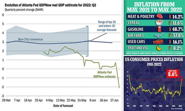 Federal Reserve points to increased chance that the US has ALREADY entered a recession  | Daily Mail Online