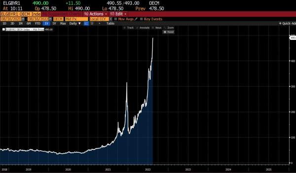 Germany Electricity Benchmark Prices Surge over €500 for the First Time Ever -- As Natural Gas Also Reach Record Highs