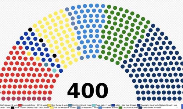 Italien: Sitzverteilung im Parlament und Senat zeigt deutlichen Sieg patriotischer Parteien – Jihad Watch Deutschland