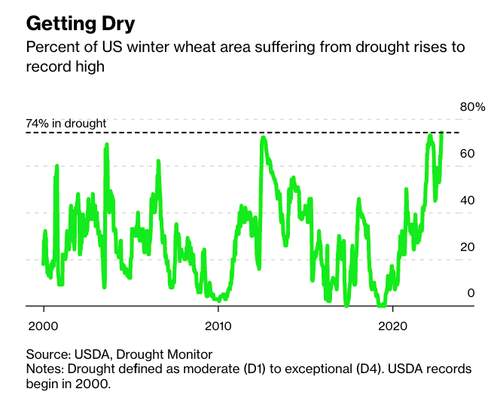 Record High: 75% Of US Winter Wheat Suffers From Drought  | ZeroHedge