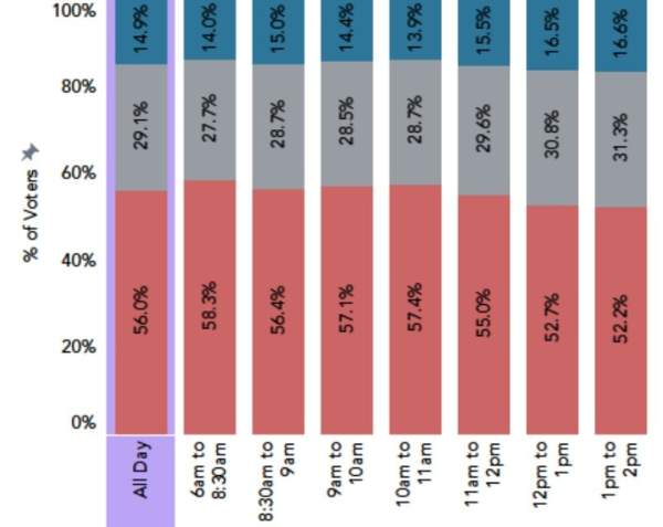 HUGE! Maricopa County Exit Polling: Only 14% of Election Day Voters are Democrats!