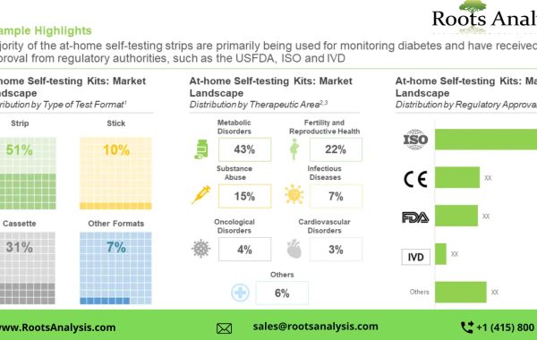 The at-home self-testing kits market is projected to grow at a healthy pace, till 2035, claims Roots Analysis