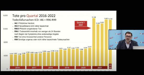 German Data Analyst Reveals Data from Health Insurance Shows 4 Times Increase in Sudden Deaths Following COVID Vaccine Rollouts