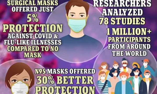 Masks make 'little to no difference' to Covid infections, massive study finds | Daily Mail Online