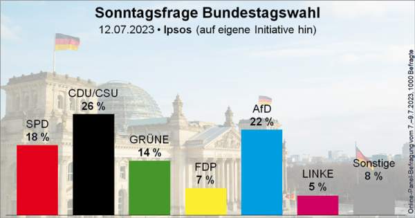 AfD wächst laut IPSOS-Umfrage zur zweitstärksten Partei in Deutschland – Jihad Watch Deutschland