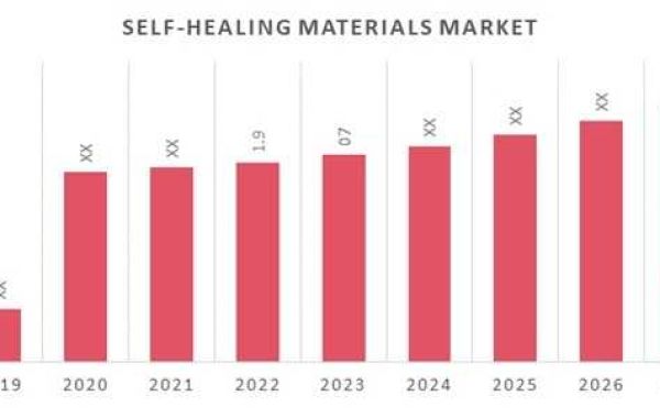 Redefining Durability: Self-Healing Materials in the Modern World