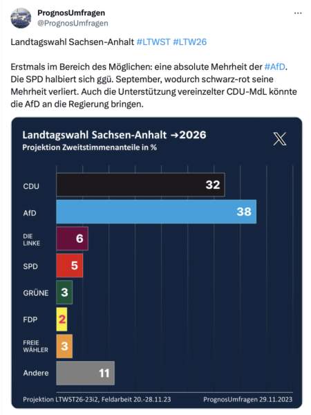 AfD in Sachsen-Anhalt auf dem Weg zur absoluten Mehrheit – Jihad Watch Deutschland