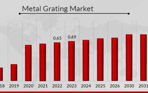 Metal Grating Market Industry Analysis and Forecast 2032