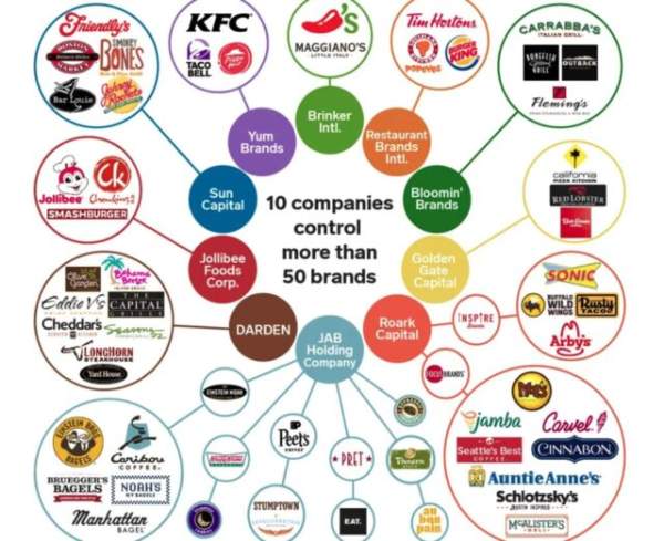 Fast Food: Over 50 Man Made Chemicals In Their Sandwiches - 10 Companies Control 50 Of The Biggest Restaurants (Video) - The Washington Standard