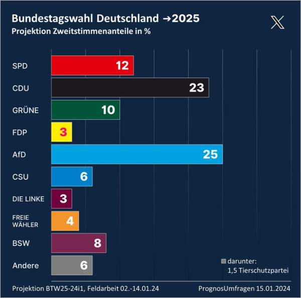 Prognose: AfD steigt bundesweit auf 25 Prozent – Jihad Watch Deutschland