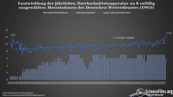 “Das wärmste Jahr seit Beginn der Aufzeichnungen” – Ein klassischer Daten-Hoax beim Deutschen Wetterdienst herbei getrickst – SciFi