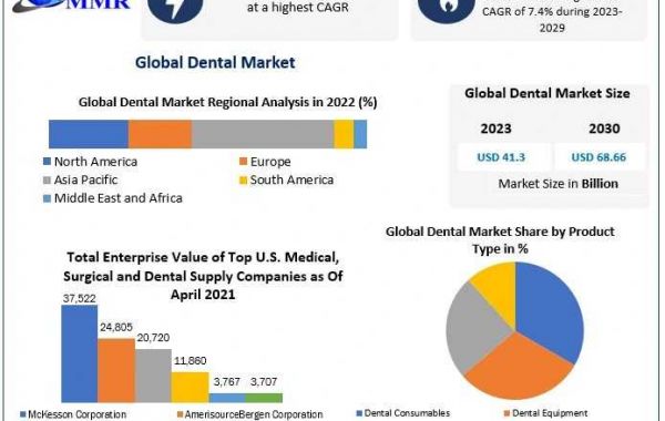 Dental market Future Scope Analysis with Size, Trend, Opportunities, Revenue, Future Scope and Forecast 2030