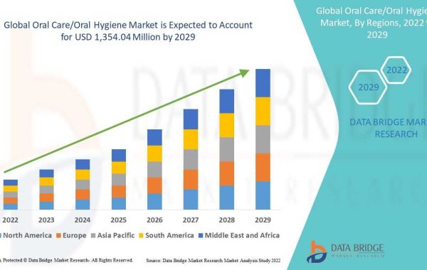 Oral Care/Oral Hygiene Market Size, Share, Demand, Key Drivers, Development Trends and Competitive Outlook