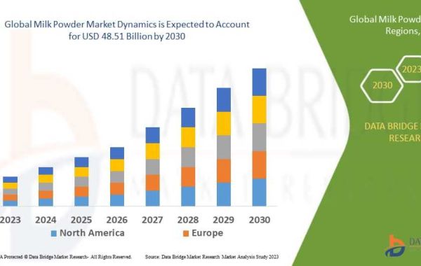 Milk Powder Market Size, Share, Trends, Key Drivers, Demand, Opportunities and Competitive Analysis