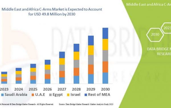 Middle East and Africa C-arms Market- Global Industry Analysis and Forecast