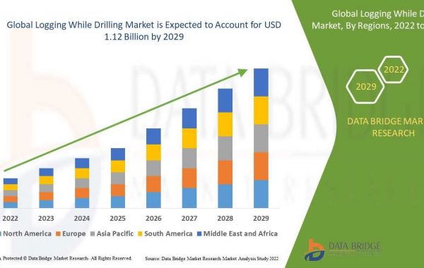 Logging While Drilling Market Size, Share Analysis Report