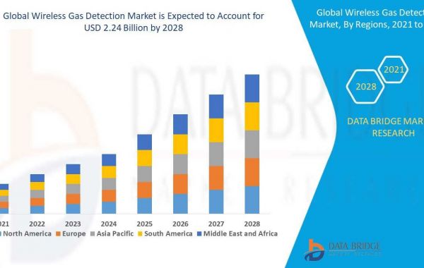 Global Wireless Gas Detection Market Size & Share Analysis