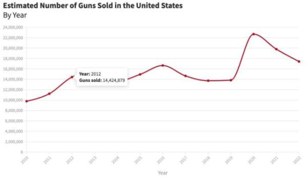 Gun Sales Skyrocket In The Face Of Invasion - Guns in the News