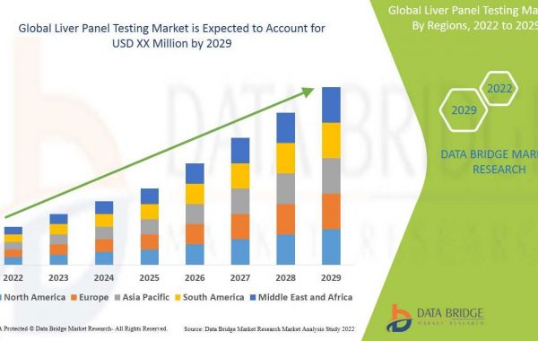 Liver Panel Testing  Market Size, Share, Growth
