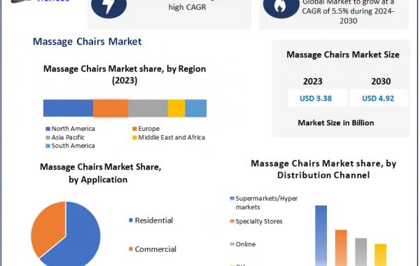 Massage Chairs Market Forecast 2023-2029: Key Players' Strategies and Market Positioning