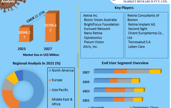 Global Artificial Retina Market Developments, Key Players, Statistics and Outlook 2027