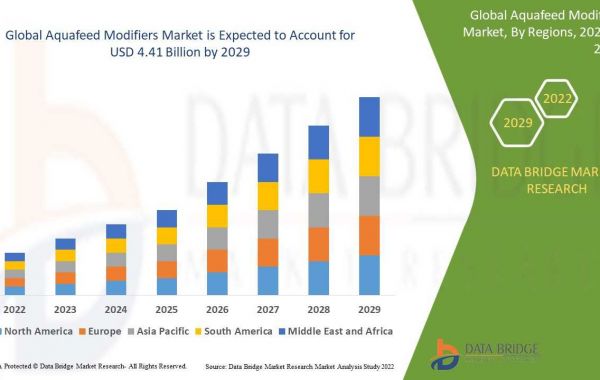 Aquafeed Modifiers Market Trends, Share, Industry Opportunities, and Forecast By 2029
