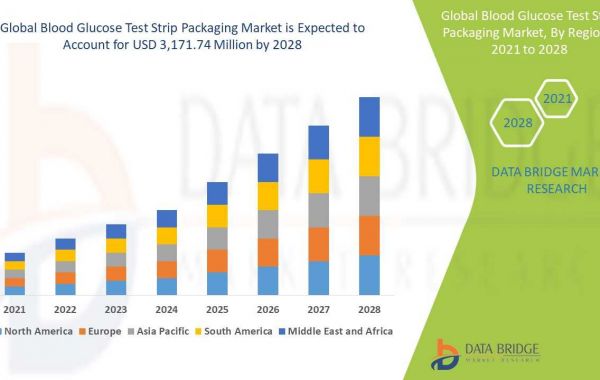Blood Glucose Test Strip Packaging Market Competitive Analysis with Growth Forecast 2028